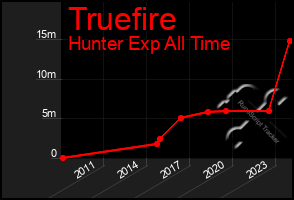Total Graph of Truefire