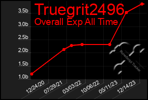 Total Graph of Truegrit2496