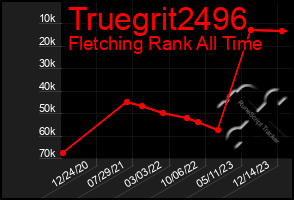 Total Graph of Truegrit2496