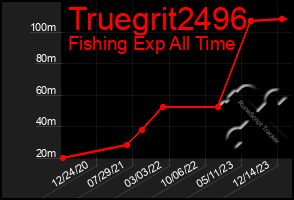 Total Graph of Truegrit2496