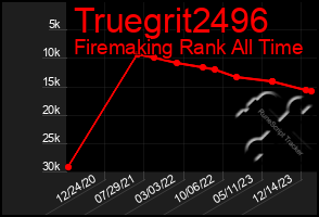 Total Graph of Truegrit2496