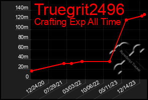 Total Graph of Truegrit2496