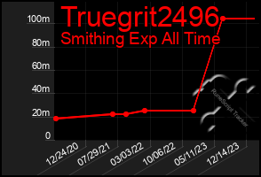 Total Graph of Truegrit2496