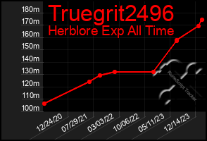 Total Graph of Truegrit2496