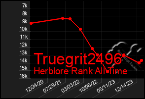 Total Graph of Truegrit2496