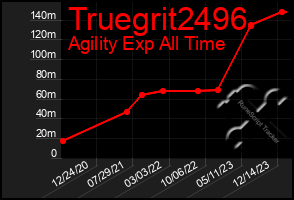 Total Graph of Truegrit2496