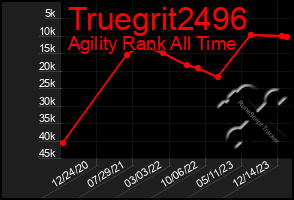 Total Graph of Truegrit2496