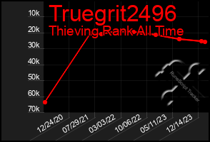 Total Graph of Truegrit2496