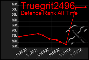 Total Graph of Truegrit2496