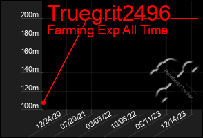 Total Graph of Truegrit2496