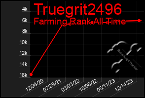 Total Graph of Truegrit2496