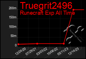 Total Graph of Truegrit2496