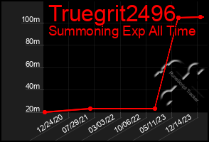 Total Graph of Truegrit2496