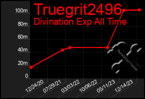 Total Graph of Truegrit2496