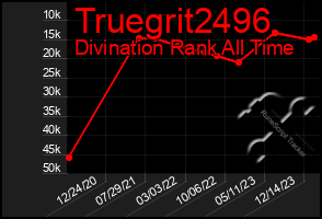 Total Graph of Truegrit2496