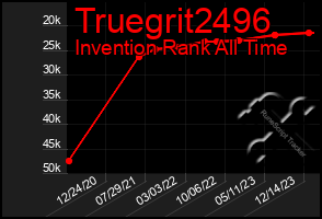 Total Graph of Truegrit2496