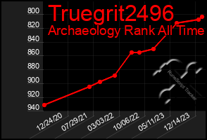 Total Graph of Truegrit2496