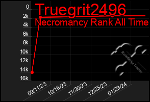 Total Graph of Truegrit2496