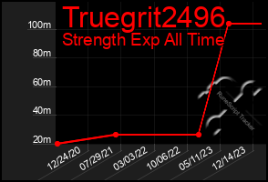 Total Graph of Truegrit2496