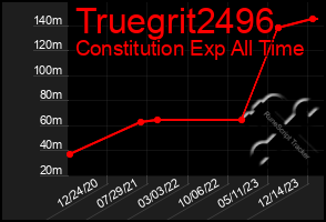 Total Graph of Truegrit2496