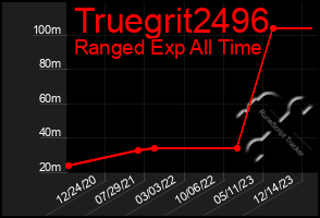 Total Graph of Truegrit2496