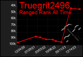 Total Graph of Truegrit2496