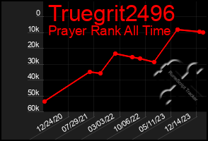 Total Graph of Truegrit2496