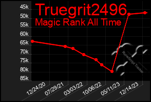 Total Graph of Truegrit2496