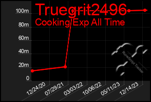 Total Graph of Truegrit2496