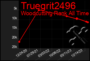 Total Graph of Truegrit2496