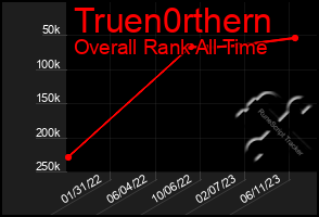 Total Graph of Truen0rthern