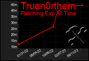 Total Graph of Truen0rthern