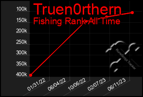 Total Graph of Truen0rthern