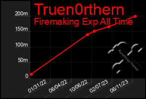 Total Graph of Truen0rthern