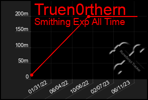 Total Graph of Truen0rthern