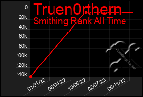 Total Graph of Truen0rthern