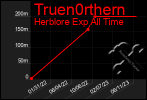 Total Graph of Truen0rthern