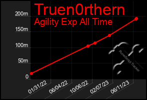 Total Graph of Truen0rthern