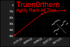 Total Graph of Truen0rthern