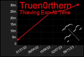 Total Graph of Truen0rthern