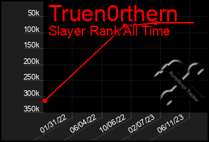 Total Graph of Truen0rthern