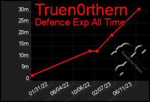 Total Graph of Truen0rthern