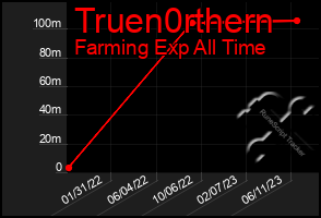 Total Graph of Truen0rthern