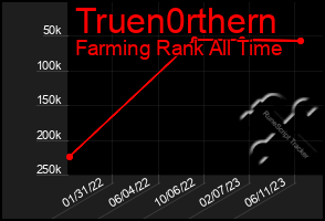 Total Graph of Truen0rthern