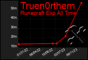 Total Graph of Truen0rthern