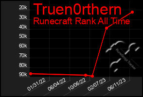 Total Graph of Truen0rthern