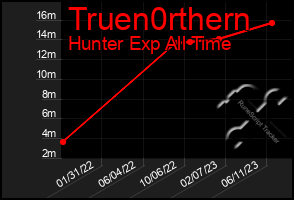 Total Graph of Truen0rthern