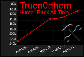 Total Graph of Truen0rthern