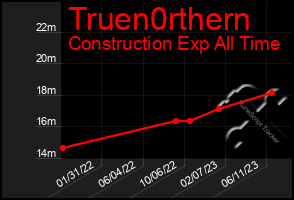 Total Graph of Truen0rthern