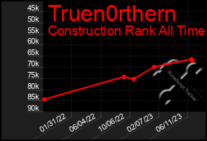 Total Graph of Truen0rthern